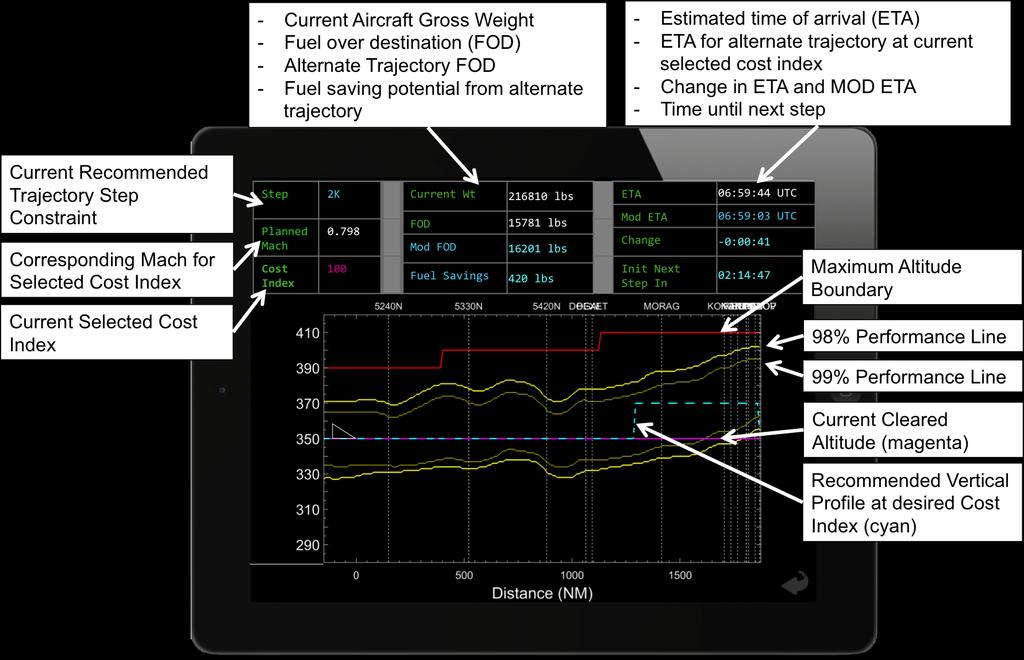 Figure 32: Visualization Implemented in Pilot Decision Support Tool Concept With the additional display, pilots would be more aware of the current fuel and schedule performance of the