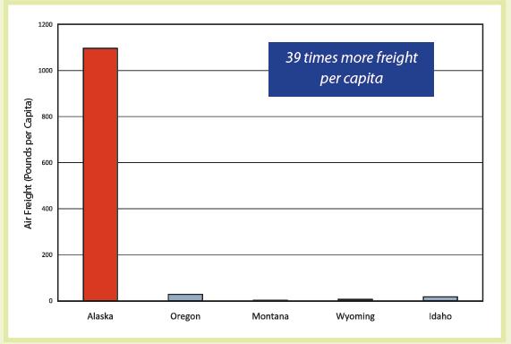 Alaska s Economy Enplanements and Freight 39