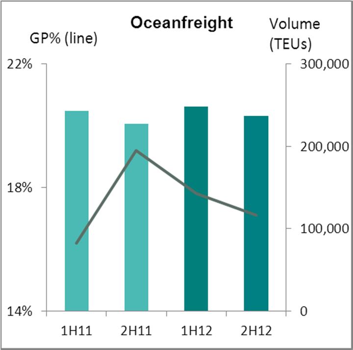 2%, but H2 affected by rapid increase in carrier rates Airfreight volumes down around 2% to 119,000 tonnes, gross profit