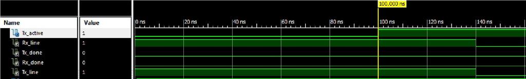 CLK_PERIOD (40ns), Tx_active signal se asertuje: 2 Prikaz ISim prozora nakon pokrenute