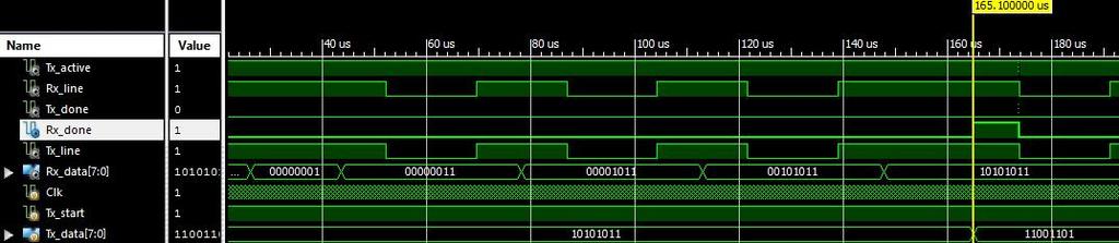 Slika 4.2.5 prikazuje kraj prenosa i asertovanje Rx_done signala, dok na Tx_line liniji traje prenos stop bita.
