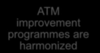 ATM improvement programmes