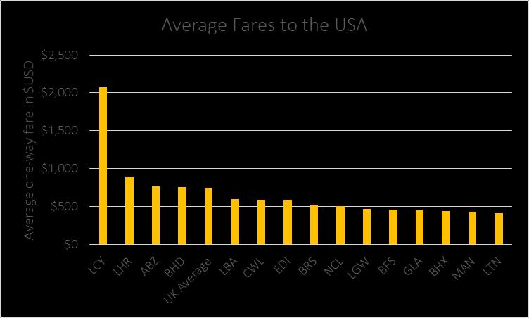 AVERAGE FARE COMPARATORS How do the average fares in our market