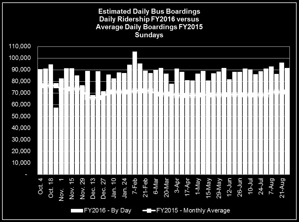 of Days Average day, no weather or holiday impact 29 Heavy