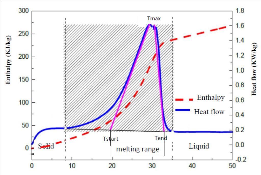 Tabela.4.1.2.1 Toplotne karakteristike OP28E Toplotne karakteristike OP28E Vrednost Temperatura maksimalno intenzivnog 27-29 topljenja [ C] Entalpija [kj/kg] 245 Gustina u čvrstom stanju [kg/m 2 ] 0.