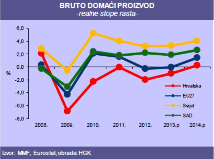 Slika 22 Bruto domaći proizvod Izvor: HGK U Tablici 21. se daje usporedni prikaz gospodarskih pokazatelja Hrvatske i prosjeka EU-a, za razdoblje 2006.-2012.g. Tablica 13 Usporedni prikaz gospodarskih pokazatelja Hrvatske i prosjeka EU-a, za razdoblje 2006.