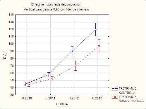 godine (prije vegetacijskog razdoblja) H 2011 visina (cm) izmjerena na početku 2011. godine (prije vegetacijskog razdoblja) H 2012 visina (cm) izmjerena na početku 2012.