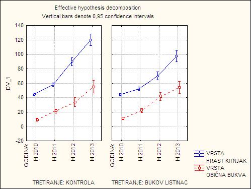6. REZULTATI ISTRAŽIVANJA H 2010 visina (cm) izmjerena na početku 2010. godine (prije vegetacijskog razdoblja) H 2011 visina (cm) izmjerena na početku 2011.