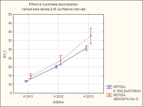 6. REZULTATI ISTRAŽIVANJA H 2011 visina (cm) na kraju 2011. godine (nakon vegetacijskog razdoblja) H 2012 visina (cm) na kraju 2012.