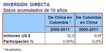 Chinese FDI in Colombia 2000-2011 -