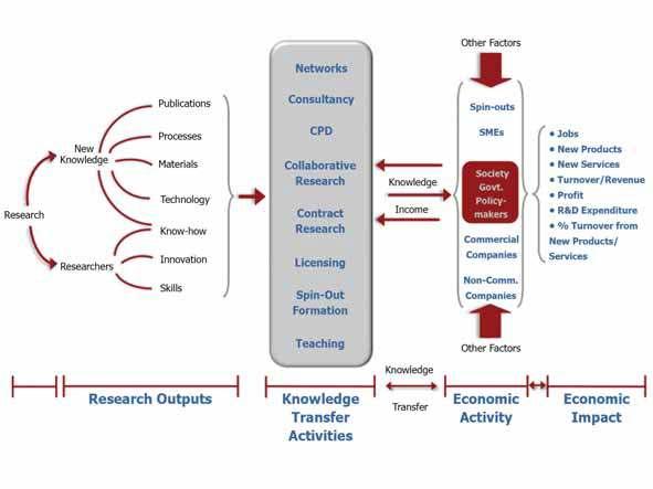 Prijenos znanja unutar inovacijskog ekosustava Ostali faktori Mreže Publikacije Konzultantske usluge Spinout tvrtke Istraživanje Novo znanje Istraživači Procesi Materijali