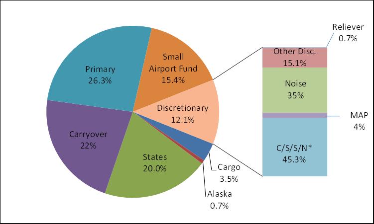 Figure 1. FY2015 AIP Distribution: Entitlement and Discretionary Grants Source: Preliminary data from FAA Airports Branch. Notes: Carryover is also referred to as Protected Entitlement Funds.