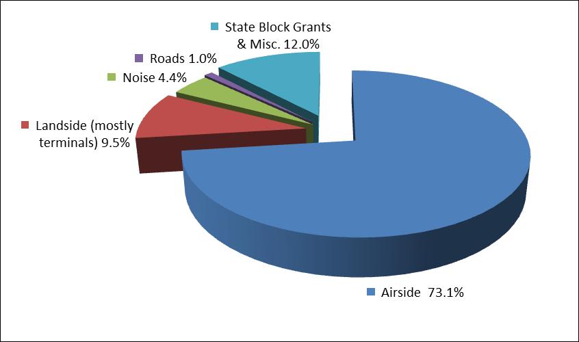 What AIP Money Is Spent On Figure 3 displays AIP grants awarded by type of project for FY2015.
