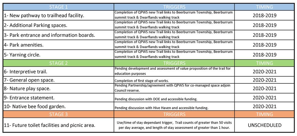STAGE DEVELOPMENT PLAN The following table highlights the staged nature of this project with clear triggers for each stage of development of this trailhead facility.