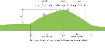 Topography Figure 2 Hills and Ridges