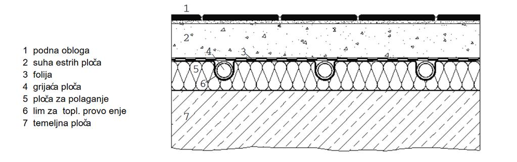 Slika 6. Shematski prikaz suhe ugradnje podnog grijanja [11] Slika 7.