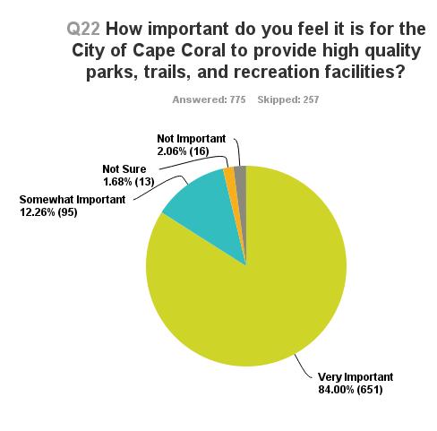 11. On-line Survey 1,032 Respondents 41.2% parks and facilities rated Good or Excellent. Top three parks and facilities: Yacht club, Small Neighborhood Parks, and Baseball/softball fields.