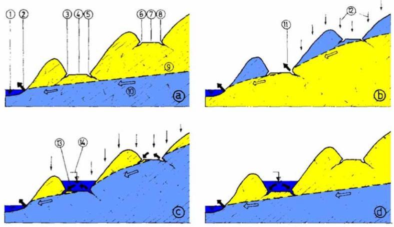 Slika 7. Princip funkcioniranja estavele [6] Vrulje su izvori ispod razine mora. Na površini se manifestiraju u obliku kružnica koje se jasno razlikuju od okolne površine.