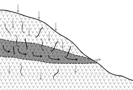 2. Polukontaktni izvori Geološka formacija koju ne karakteriziraju jedinstvene vrijednosti hidrauličke provodljivosti duž cijele vertikale, bilo zbog manjih litoloških varijacija ili zbog pojave zona