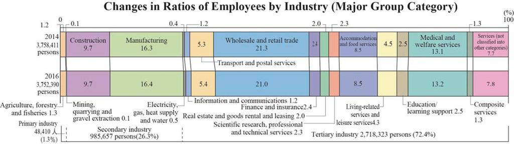 tertiary industry. In comparison to 2014, the ratio of employees in wholesale and retail trade decreased by 0.