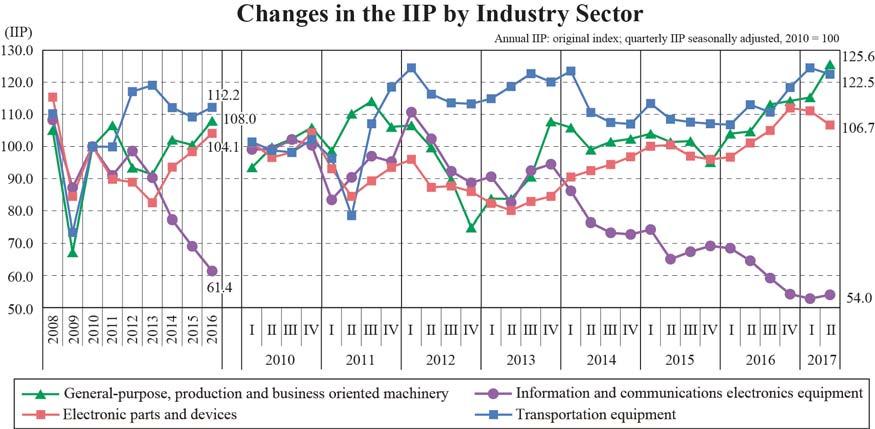 (Note) The IIP for Japan is prepared by the Ministry of Economy, Trade and Industry, while the IIP for Tohoku is prepared by the Tohoku Bureau of Economy, Trade and Industry.