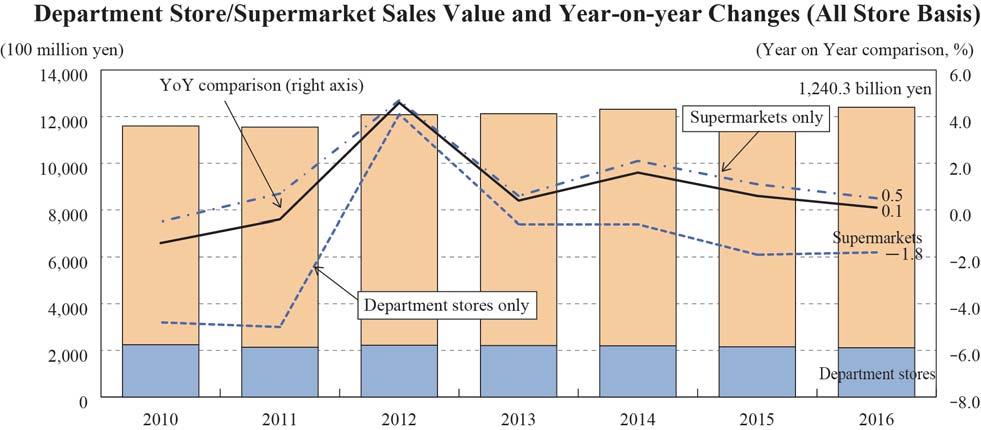 (7) Consumption Department store/supermarket sales value Sales at department stores and supermarkets increased ve years in a row on an all-store basis.