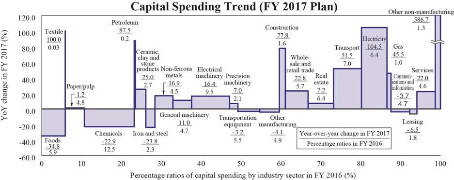 (8) Private Sector Capital Expenditures For scal year 2017, the private sector increased its planned capital spending because the non-manufacturing industry was expected to greatly increase capital