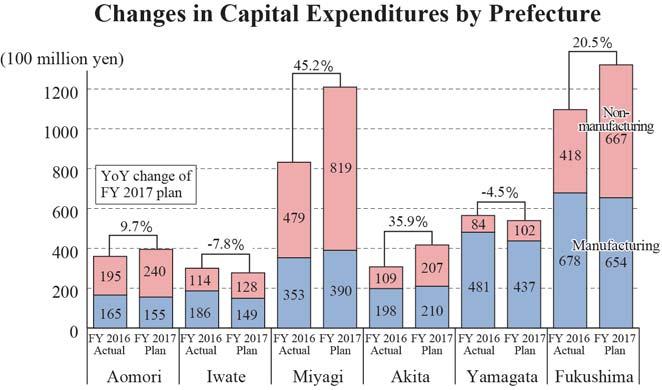 By prefecture, the amount of capital expenditures in fiscal year 2017 indicates an increase of 9.7 for Aomori, a decrease of 7.8 for Iwate, an increase of 45.2 for Miyagi, an increase of 35.