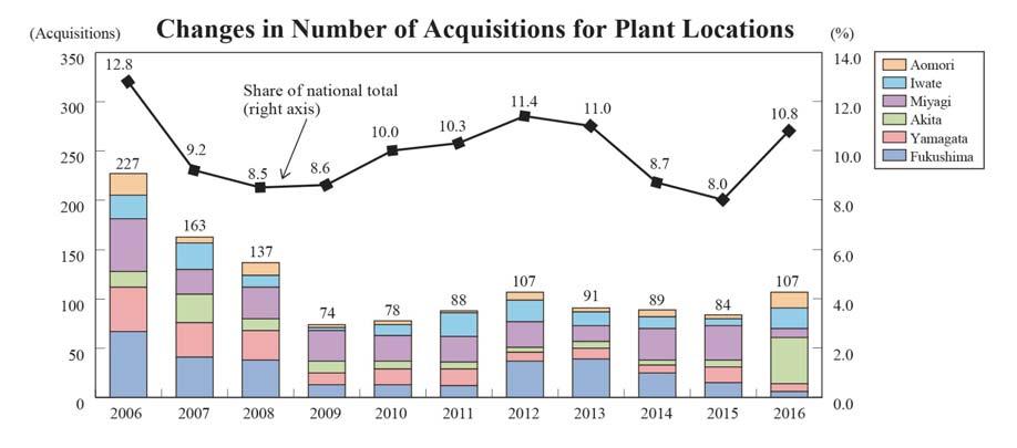 (9) Acquisition of Plant Locations Acquisition of plant locations has increased for the rst time in four years.