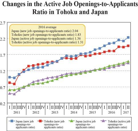 (11) Employment Both the new job openings-to-applicants ratio and active job openings-to-applicants ratio remain high. was 1.