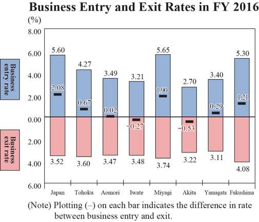 (12) Business Entry and Exit Rates The business entry rate remained relatively at, while the business exit rate increased over the past two years.