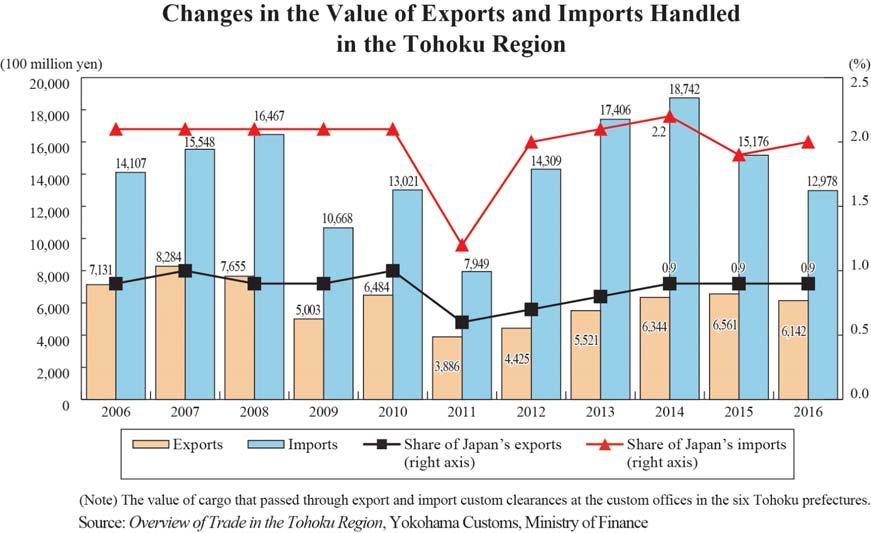 (13) Internationalization Trade Exports decreased for the rst time in ve years, while imports decreased for two consecutive years.