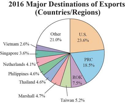 Source: Overview of Trade in