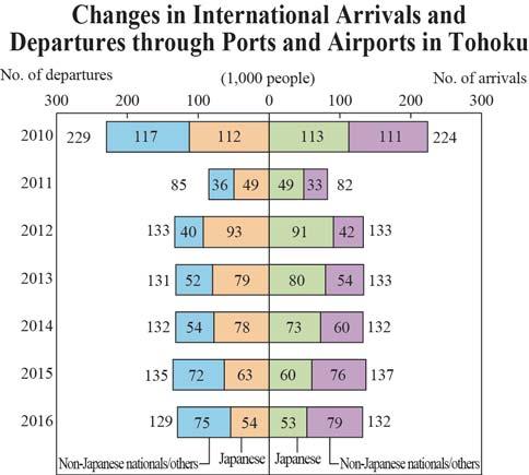 International Arrivals/Departures and Foreign Residents The number of non-japanese nationals residing in the Tohoku region is increasing.