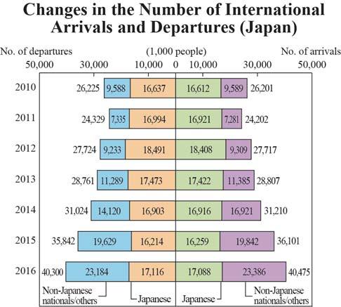The total number of people arriving and departing through ports and airports in Tohoku was 261,136, a 4.1 drop rise from 272,212 in 2015.