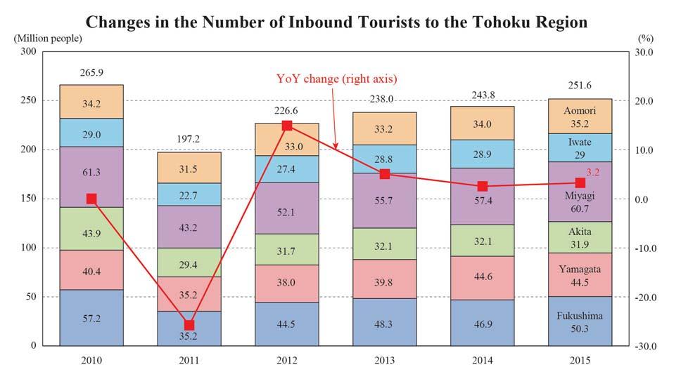 (14) Tourism The number of inbound tourists to the Tohoku region has been increasing over the past four years.