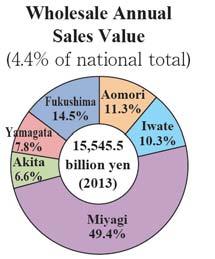 and Communications) (2013) Tohoku 2,681 Data and source FY 2014 Annual Report on Prefectural Accounts (Cabinet O ce) 416,513 2016 Economic