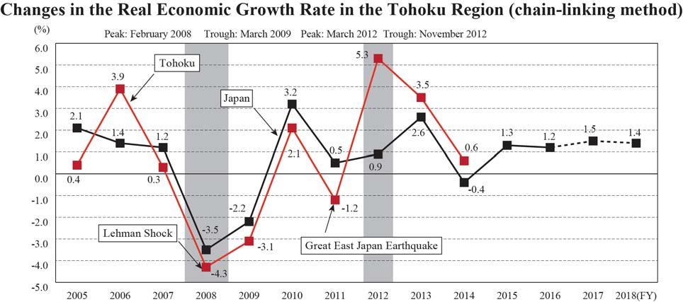 (2) Real Economic Growth Rate The real economic growth rate was 0.6%, showing a positive growth for three consecutive years.