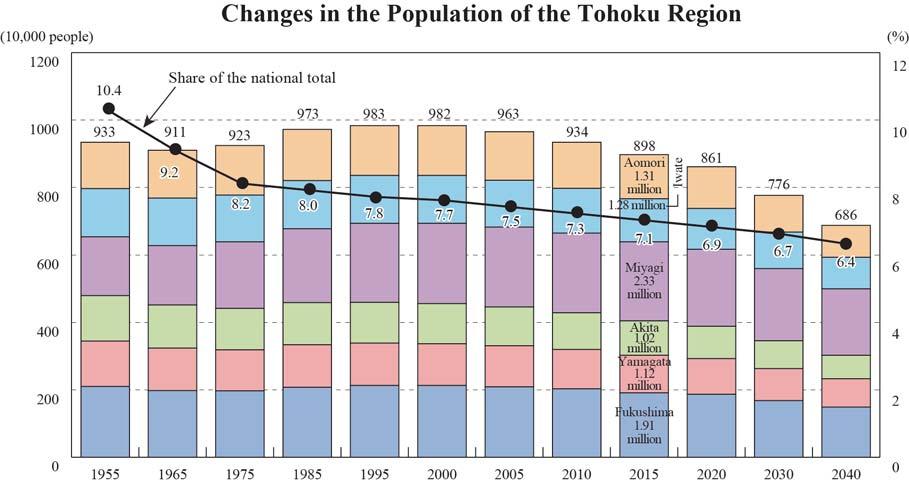 (3) Population The productive-age population in Tohoku is projected to shrink by 32.7% between 2015 and 2040. (Note) The above estimates are based on medium assumptions of births and deaths.