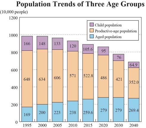 2013) 410,000 respectively, while the aged population (aged 65 or older) is projected to increase by 100,000.