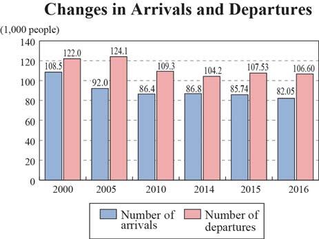 As a result, Tohoku s net migration loss (arrivals minus departures) increased from 21,800 people in 2015 to 24,600 people.