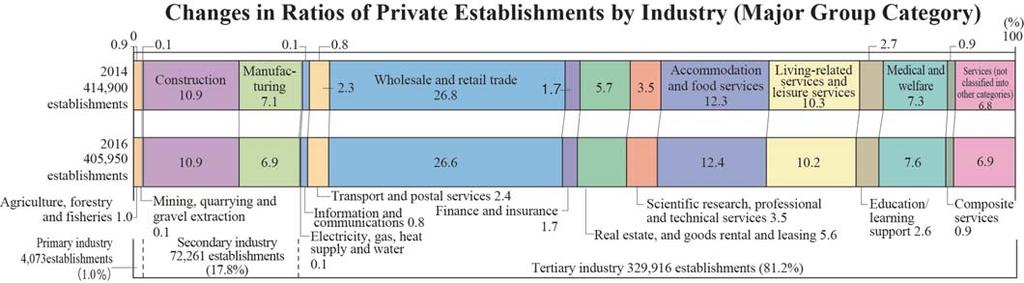 (5) Number of Business Establishments (Private) Private business establishments in Tohoku represent 7.4% of the national total, while the number of employees accounts for 6.5% of the national total.
