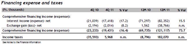 Adjusted EBITDA was Ps. 342 million in 4Q11, an increase of 50.7%. The Adjusted EBITDA margin was 49.5%. OMA calculates Adjusted EBITDA as shown in the table below.