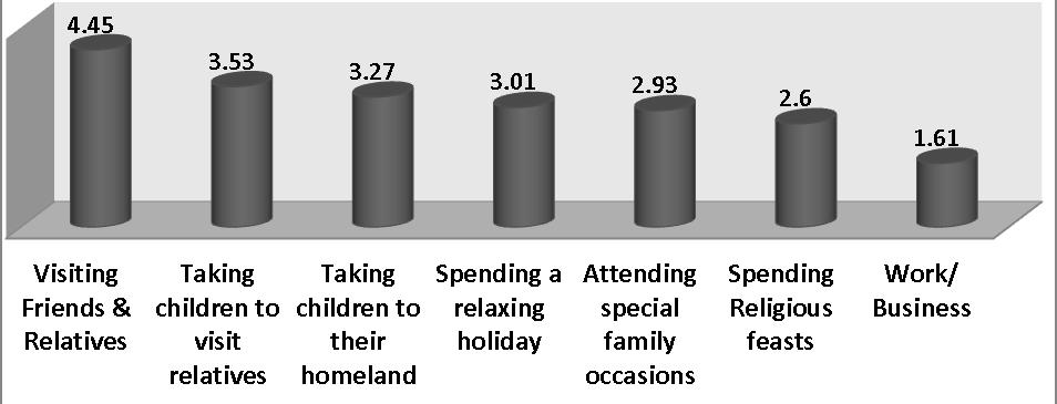 Figure3: Main purpose of visit to Egypt Figure 3 illustrates the main purpose of visit of the survey sample. Visiting friends and relatives (VFR) comes as the number one purpose by far.