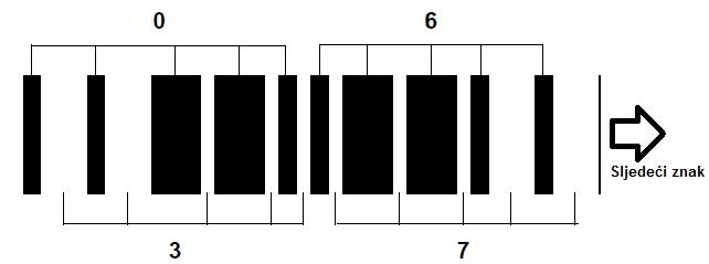 Barkodovi Slika 2.5: Primjer kodiranja parova cifara 03 i 67 [1] 2.1.3 CODE 39 Code 39 je diskretna barkod simbologija proizvoljne dužine. Svaki znak je kodiran zasebno i odvojen razmakom.