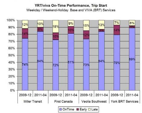 New Key Performance Indicators (KPI) On-Time Performance for Viva and Conventional Routes: Departures: 2011