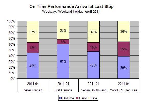 2011 Slide 9 New Key Performance Indicators (KPI) On-Time Performance Target for Viva & Conventional Routes: