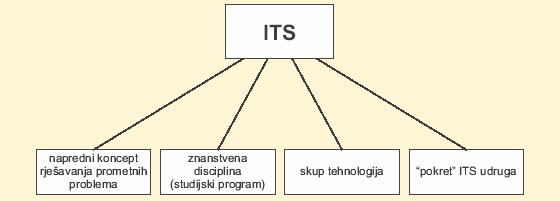 1. Temeljna zamisao i definicija ITS-a, nastavak Temeljna značenja termina ITS ITS kritički pojam (mijenja pristup i trend razvoja prometne znanosti i tehnologije transporta ljudi i
