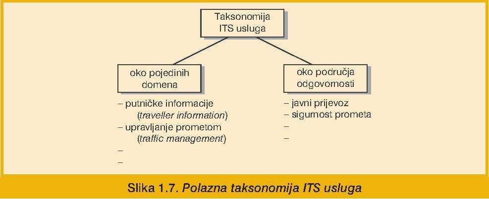 3. Taksonomija i normizacija ITS usluga Taksonomija znači grupiranje i sistematizaciju po nekom kriteriju razvrstavanja.