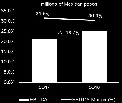 Operating Income EBITDA EBITDA 3Q18 EBITDA reached Ps. 143.7 million, compared to Ps. 121.1 million in 3Q17, an increase of 18.7%. 3Q18 EBITDA margin decreased by 1.2 percentage points, from 31.